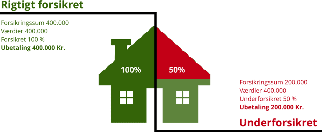 Underforsikret indboforsikring illustration