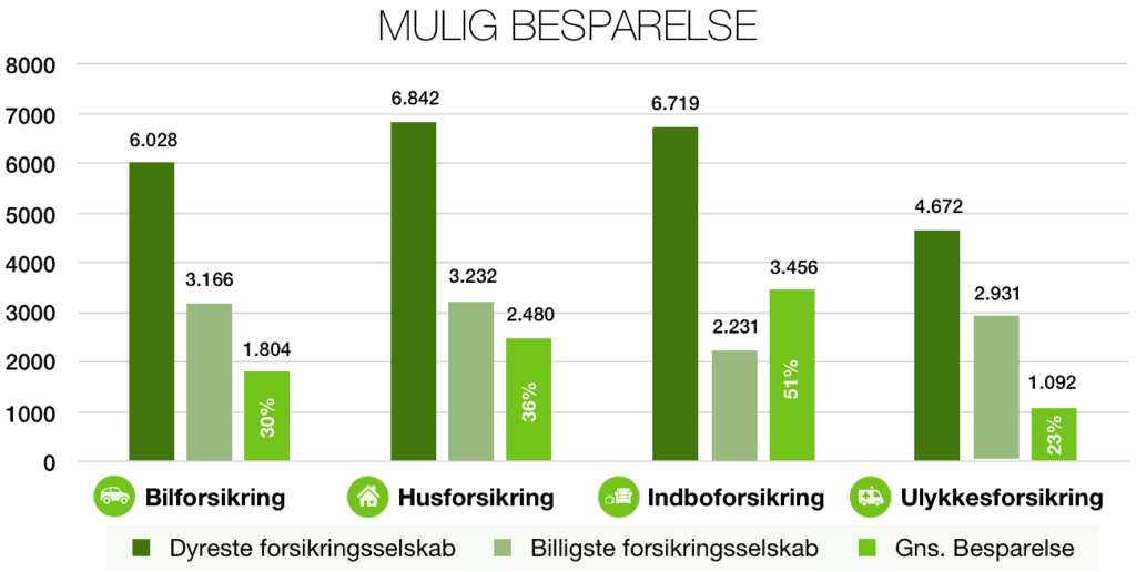 Besparelse på forsikringer